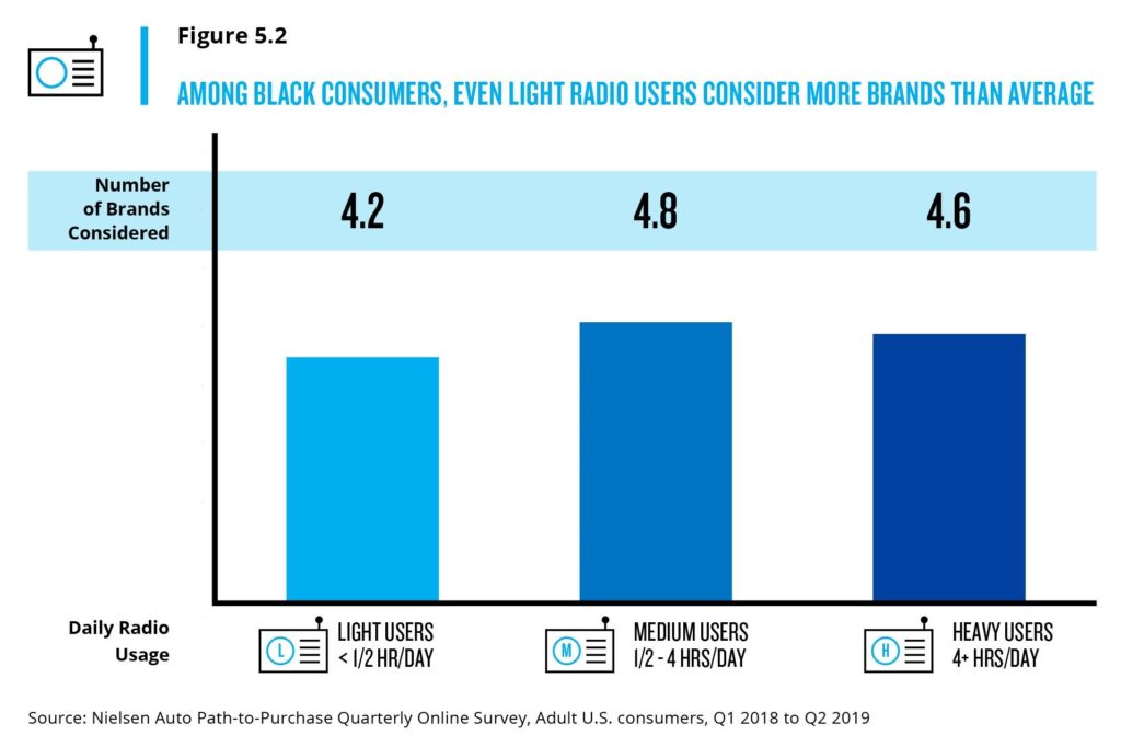Among-black-consumers-even-light-radio-users-consider-more-brands-than-average