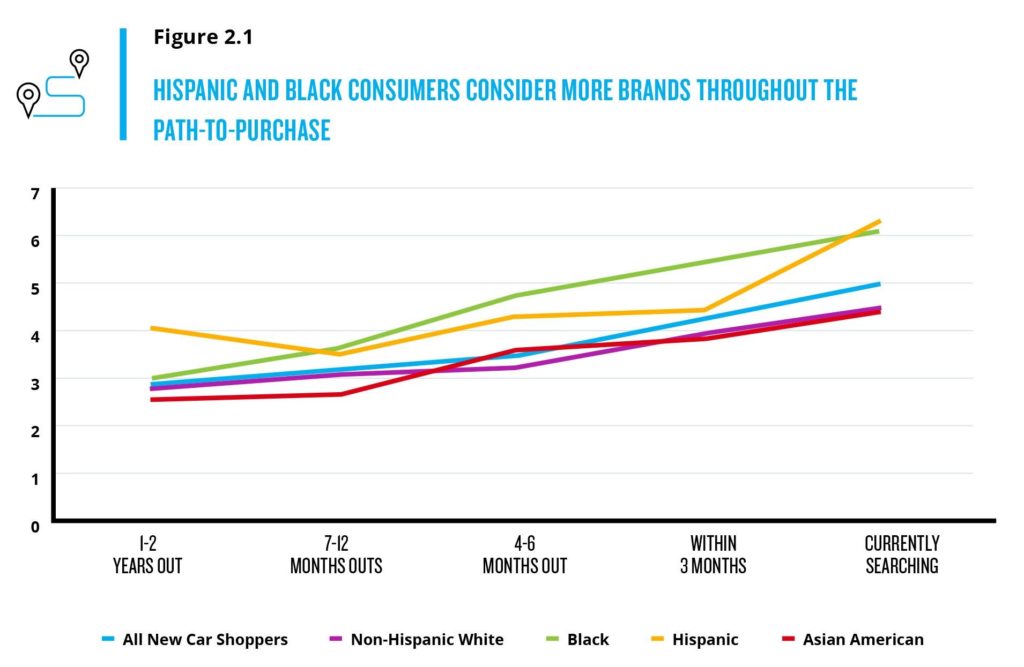 Hispanic-and-black-consumers-more-brands-throughout-the-path-to-purchase