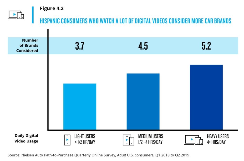 Hispanic-consumers-who-watch-digital-videos
