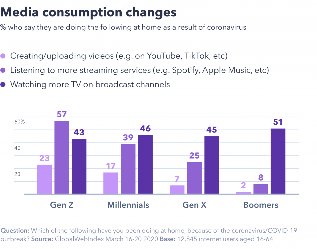 Media-consumptions-change
