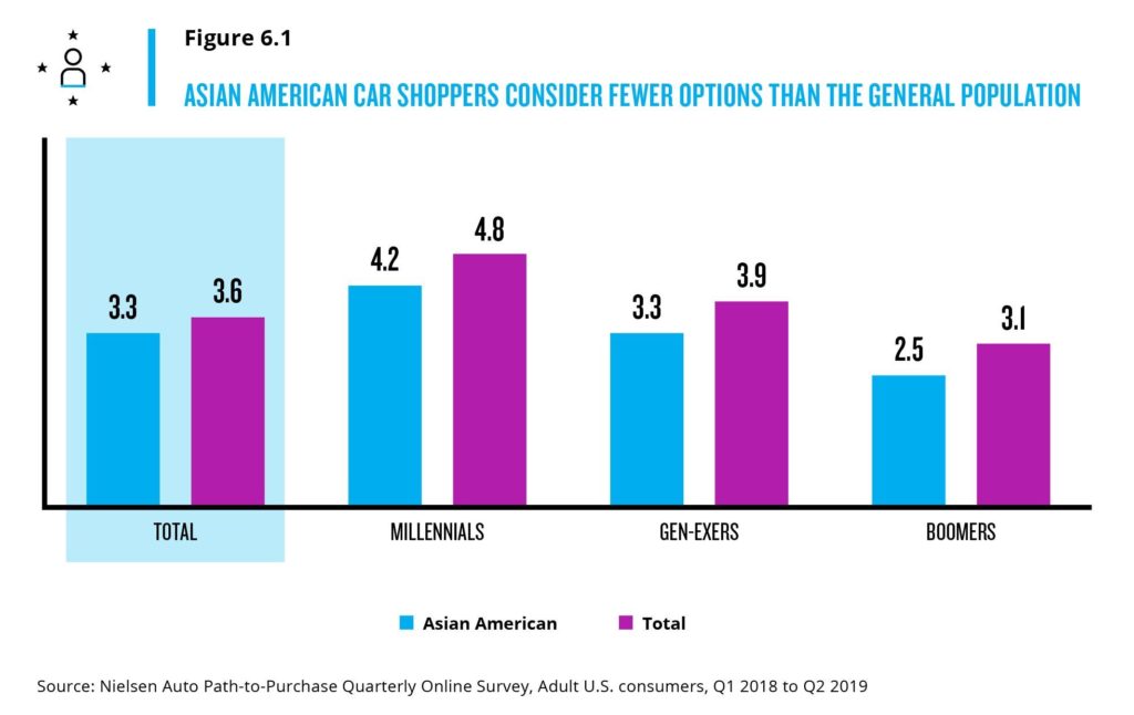 asian-american-car-shoppers-consider-fewer-options-than-the-general-population