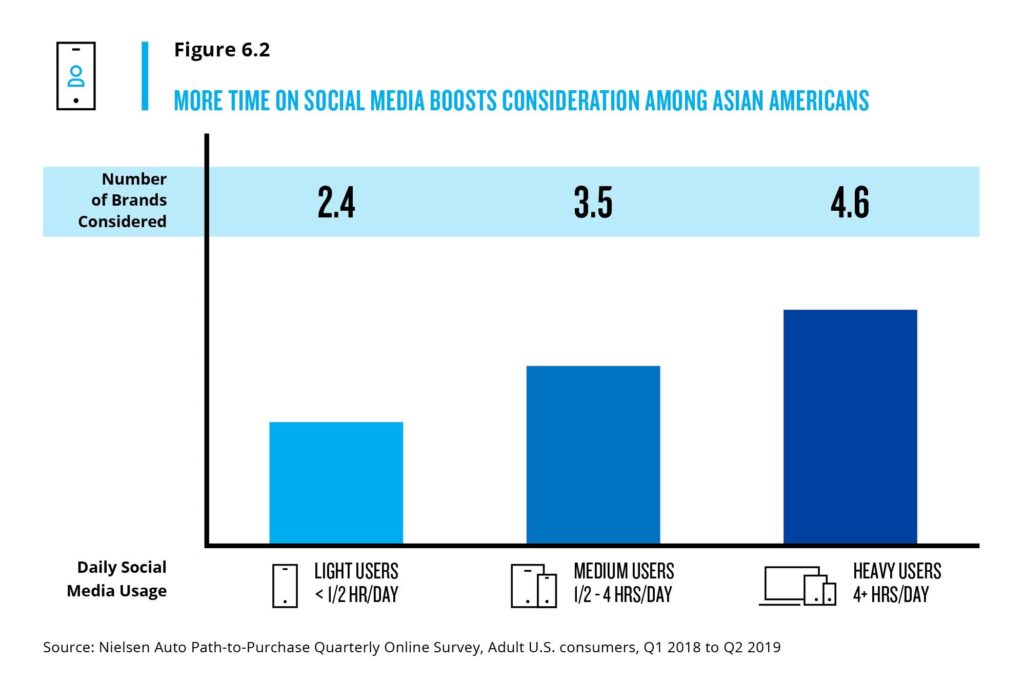 more-time-on-social-media-boosts-consideration-among-asian-americans
