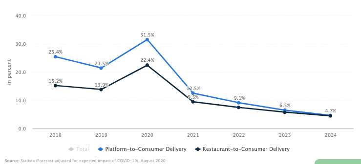 platform-to-consumer-delivery