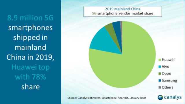 2019-Mainland-china-5G-smartphone-vendor-market-share