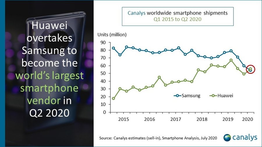 Canalys-worldwide-smartphone-shipments-Q1-2015-to-Q2-2020