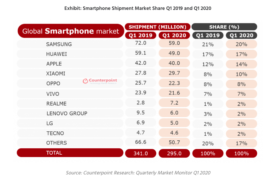 Exhibit- Smartphone- Shipment-Marketshare-Q1-2019-Q1-2020