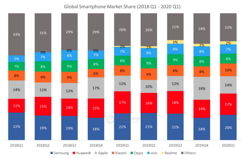 Global- smartphone-Marketshare (Q1-2018-Q1-2020)
