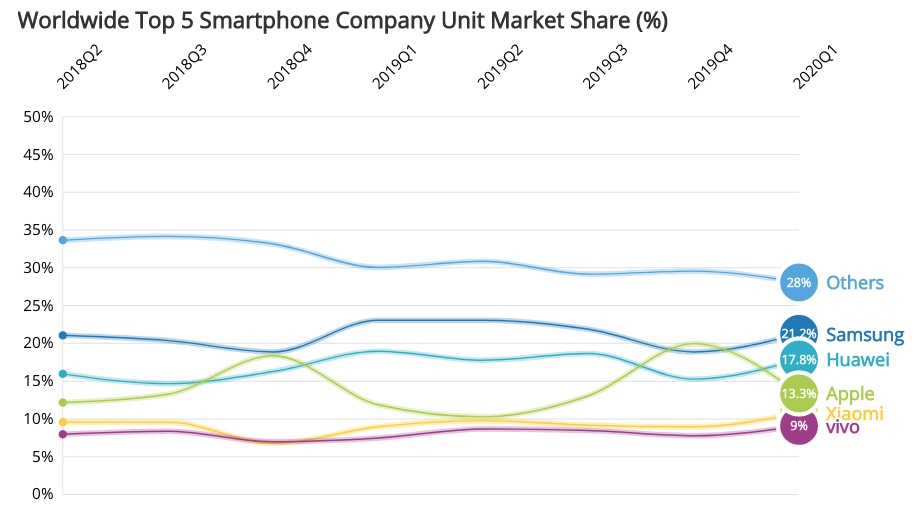 Worldwide-Top-5-Smartphone-Company-Unit-Market-share(%)