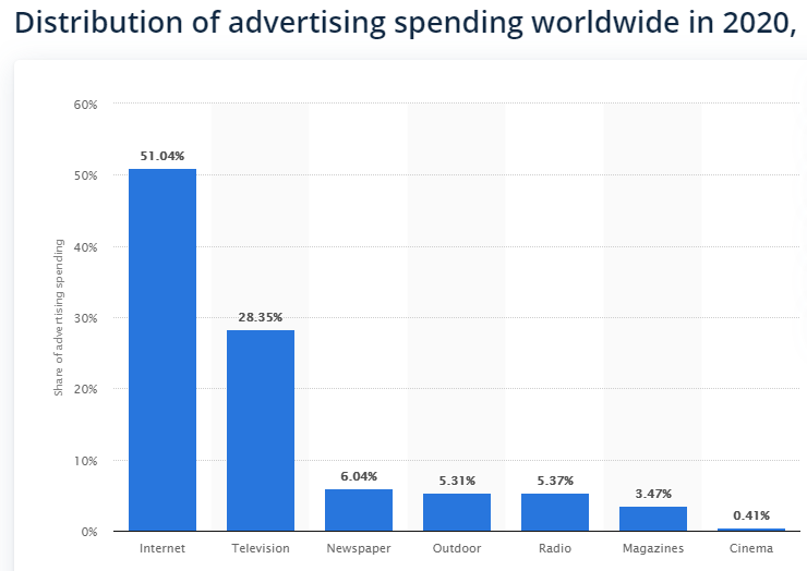 distribution-of-ad-spending