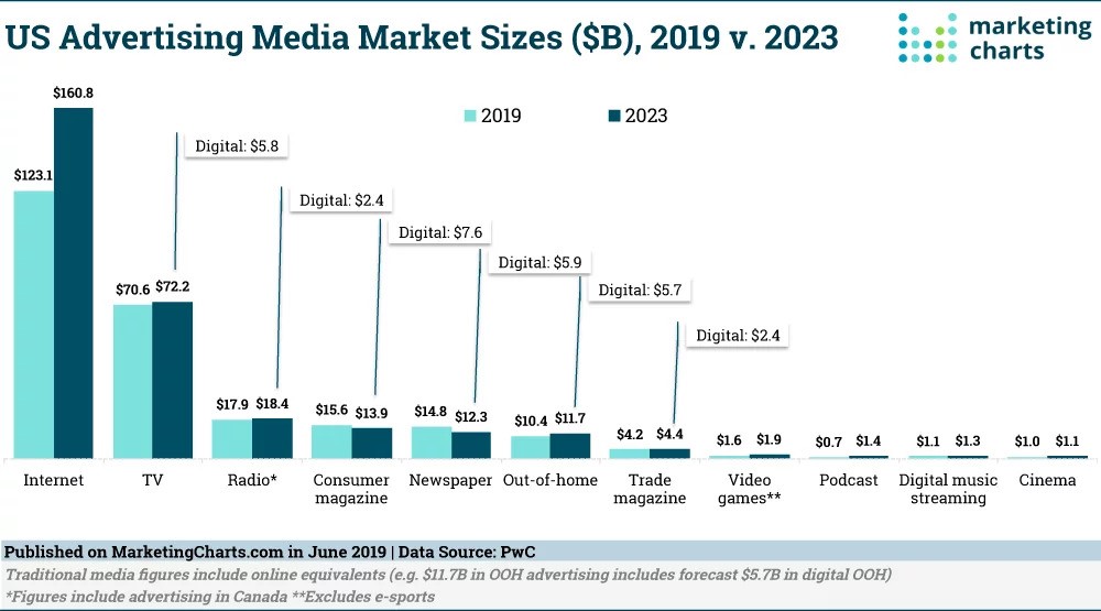 us-advertising-media-market-size