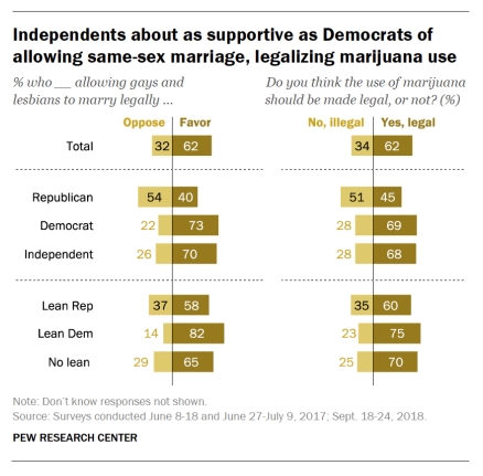 Independents about as supportive as Democrats