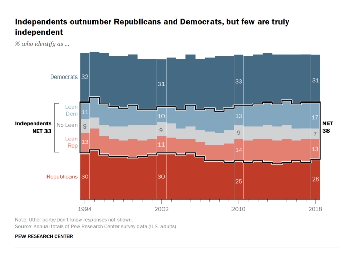 Independents outnumber Republicans and Democrats