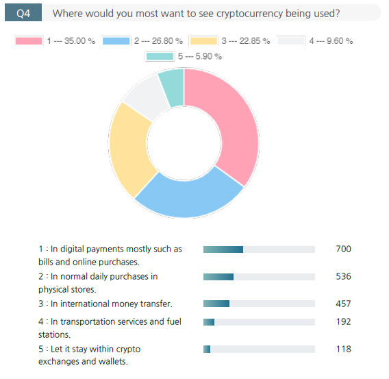 Where would you most want to see cryptocurrency being used