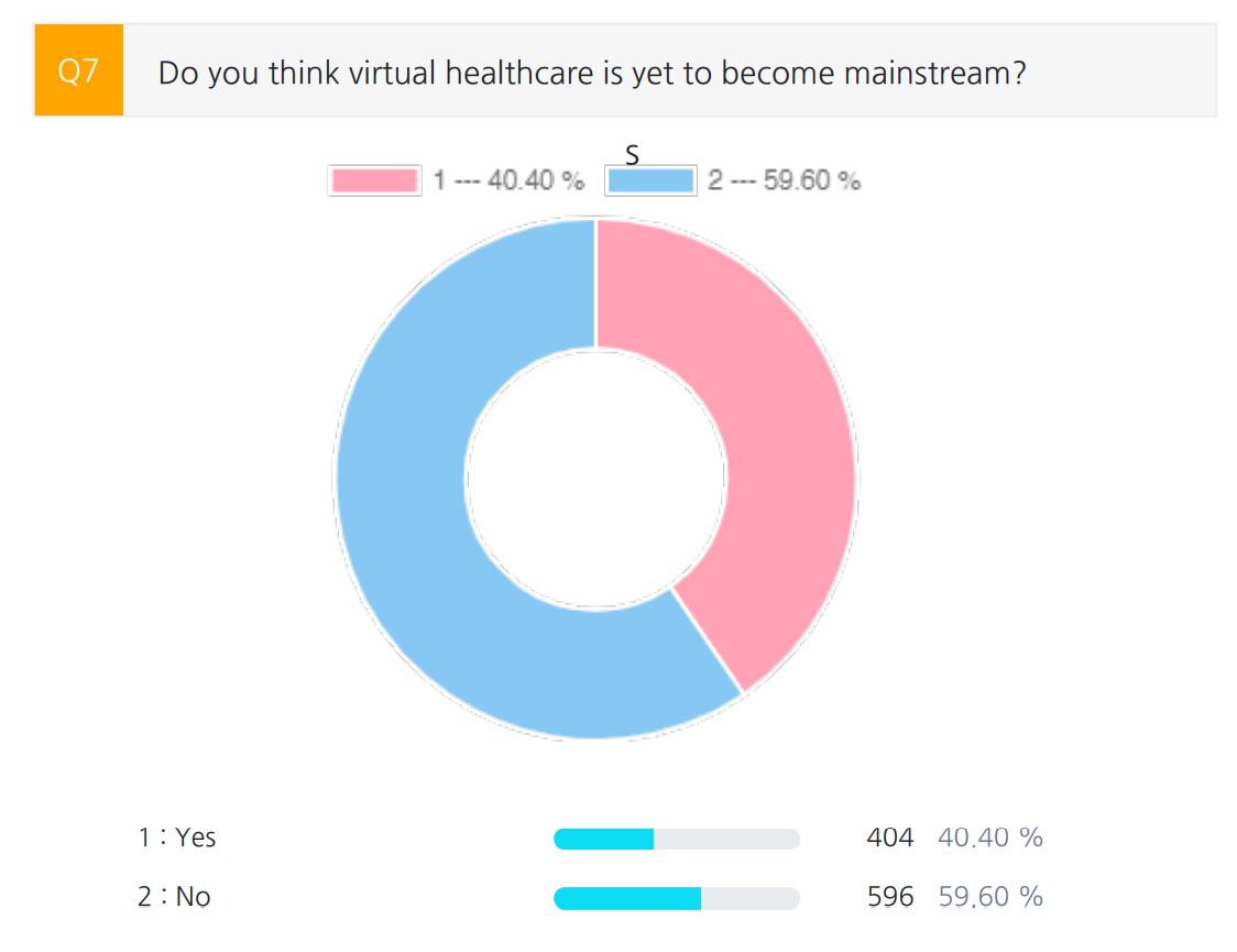 do you think virtual healthcare is yet to become mainstream