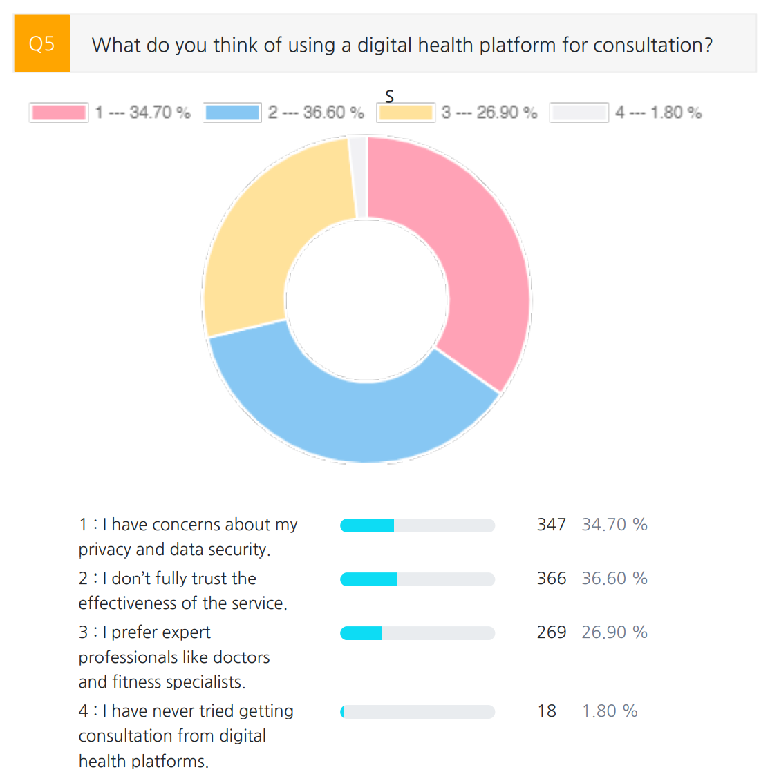 what do you think of using digital health platform for consultation