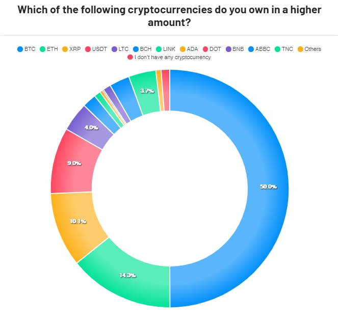 do you own which cryptocurrency