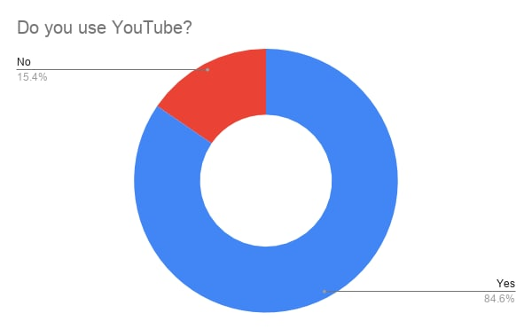 YouTube Satisfaction and YouTube Premium Preference