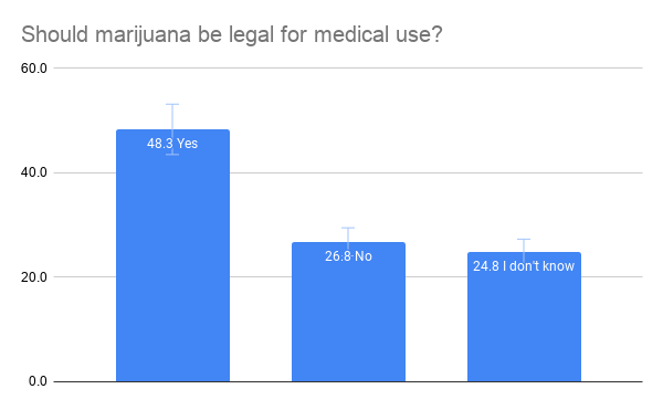 Legalization of Marijuana for medical uses