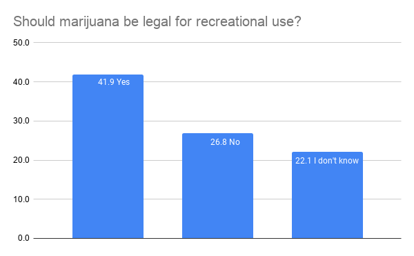 Marijuana and recreational use
