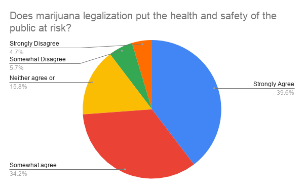 Marijuana on health and safety risk 