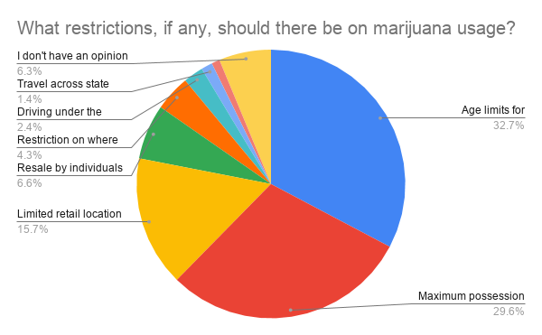 Restrictions on Marijuana