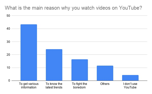 YouTube Satisfaction and YouTube Premium Preference