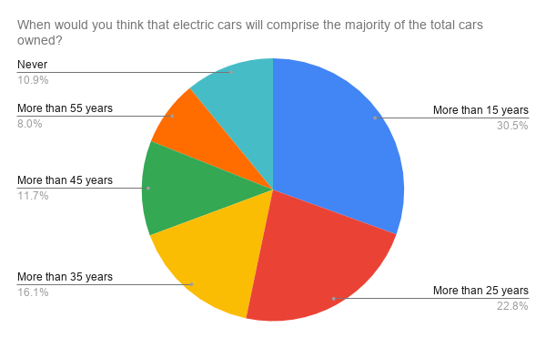 RR Electric car insights
