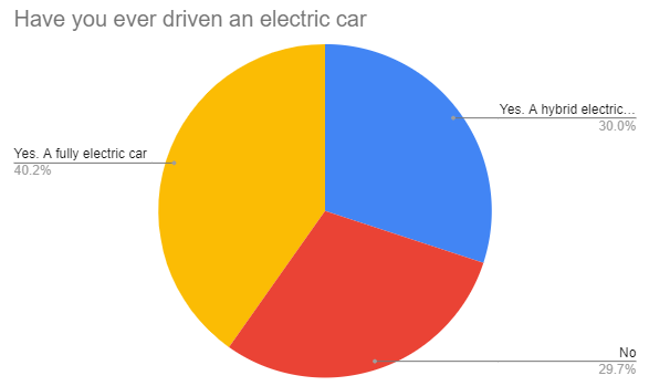 RR Electric car insights