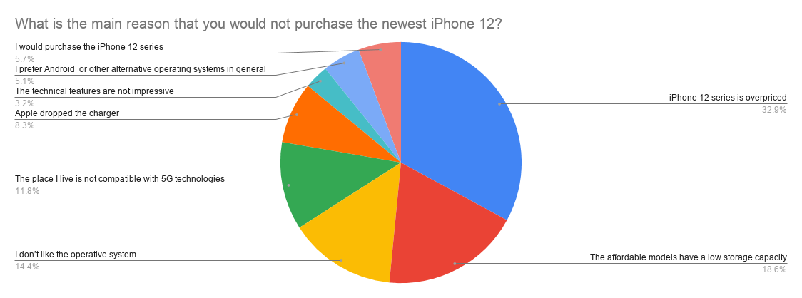 RR Insights:What is the main reason that you would not purchase the newest iPhone 12
