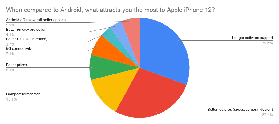 RR Insights:When compared to Android, what attracts you the most to Apple iPhone 12