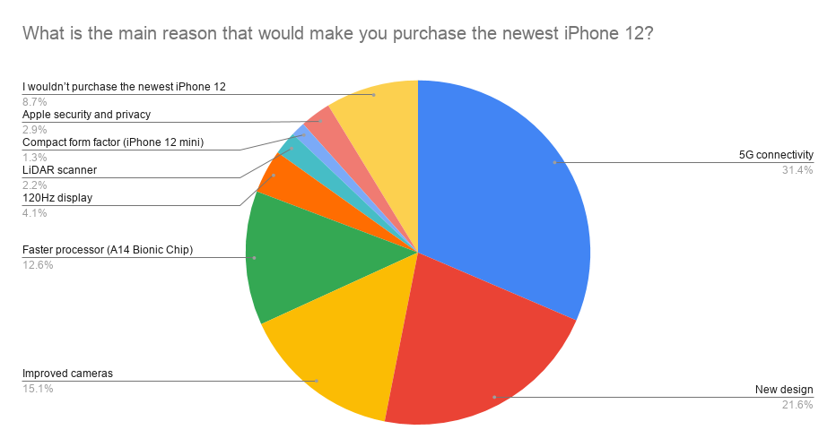 RR Insights:What is the main reason that would make you purchase the newest iPhone 12