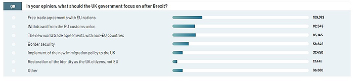 Respondents say Britain’s most important focus must be trade agreements with EU nations