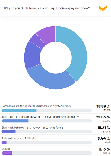 Tesla accepting bitcoin payment Real Research survey
