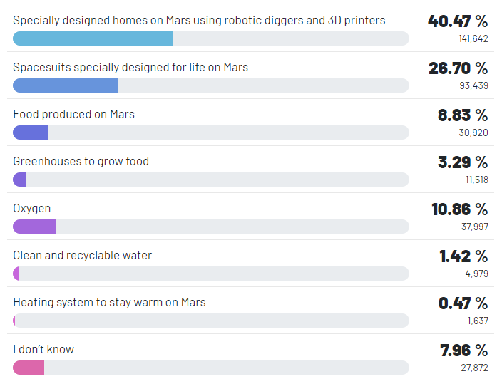 What would be the most urgent need for human beings to survive on Mars? - RR Insights