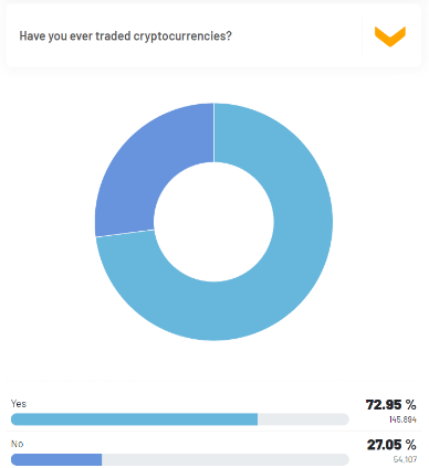 The majority of respondents have traded cryptocurrencies