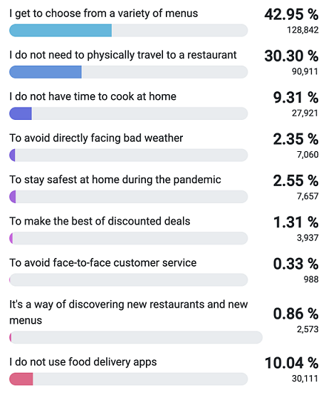 Why do you like food delivery apps?