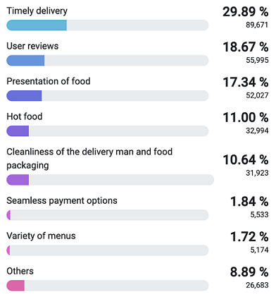 What do you consider most crucial when using a food delivery app?