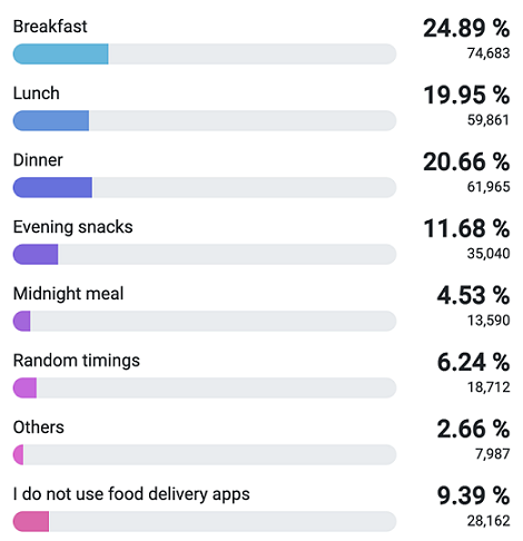 what meal time you frequently use food delivery apps?