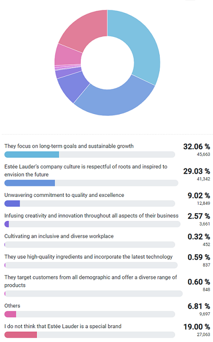 Survey on the Estée Lauder Companies Inc. Brand Awareness and the