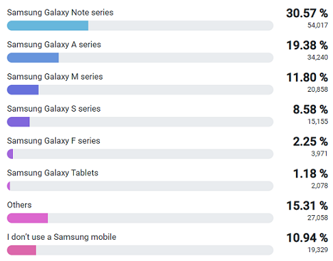 Most Samsung users prefer the Samsung Galaxy Note Series