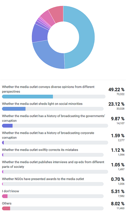 Most considered factors when checking global news media outlets credibility