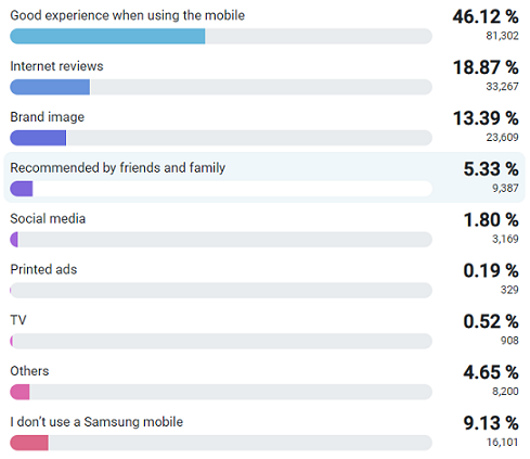 Reasons that influence respondents to purchase Sumsang mobiles