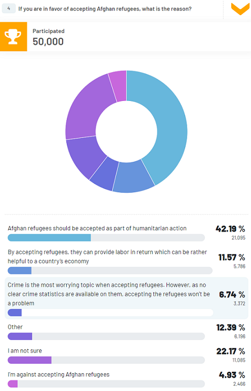 Reasons for those in favor of accepting Afghan refugees