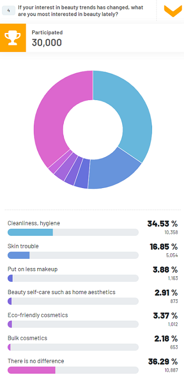 Participants-preferences-in-beauty-trends