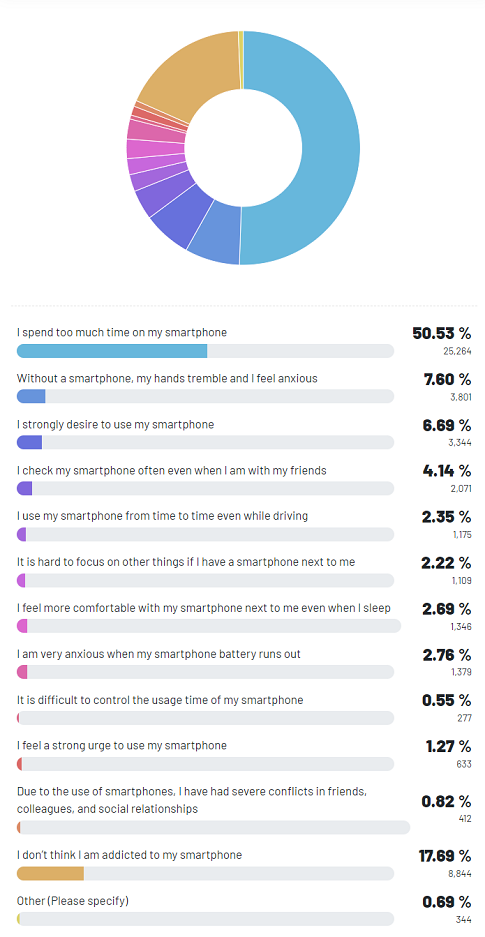 respondents feel addicted to smartphones