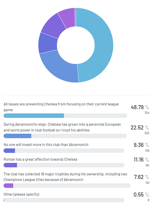 participants disagree with the decision to sell Chelsea