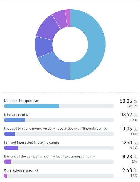 Figure 2 Reasons behind respondents having never played Nintendo games so far 