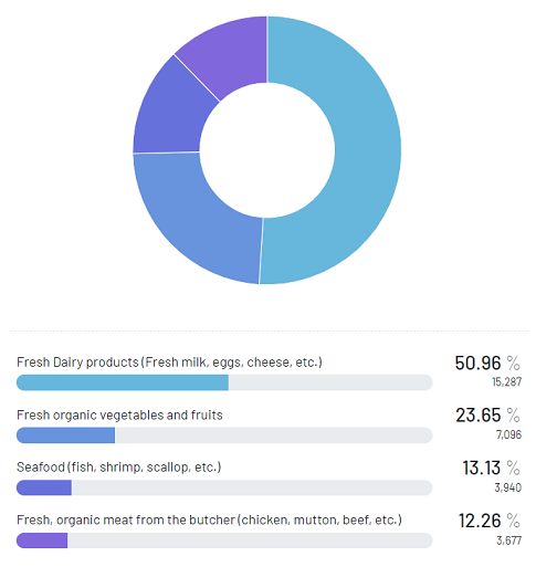 Respondents-on-consuming-Organic-Food