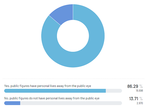 Respondents-on-celebrities-entitlement-to-privacy