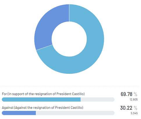 stance-on-the-resignation-of-President-Castillo